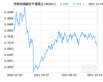 【推荐】华泰柏瑞盛世中国混合基金最新净值跌幅达3.76%-盛世中国基金
