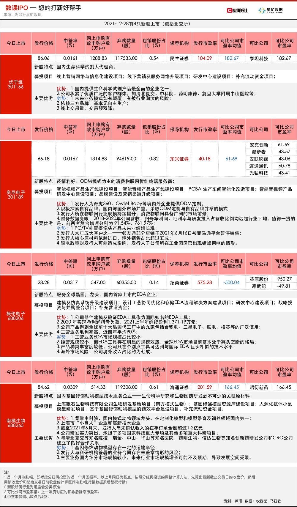 「数读IPO」4只新股同日上市：EDA第一股PE超500倍，另有医药新赛道股-中山上市的公司有哪些
