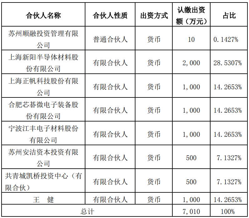 安洁科技：子公司拟500万元与上海新阳等设立安芯同盈基金-同盈基金