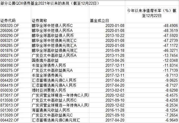 2021基金投资四大坑之四：信用风险贯穿全年，中资美元债QDII最高跌幅超40%-基金风险高吗