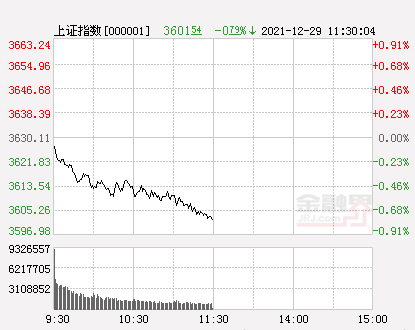 午评：A股三大指数震荡下挫创业板指跌超1%，军工板块走高，酿酒及电力行业大跌-贵航华夏房地产开发有限公司