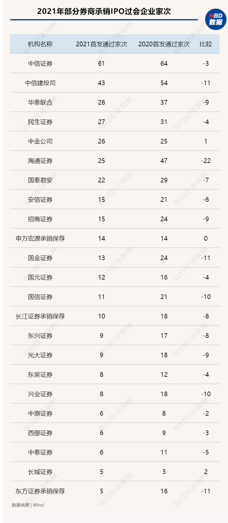 2021年59家券商有IPO过会项目，中信、海通、国金等9家赚超10亿元-财达证券手续费多少钱