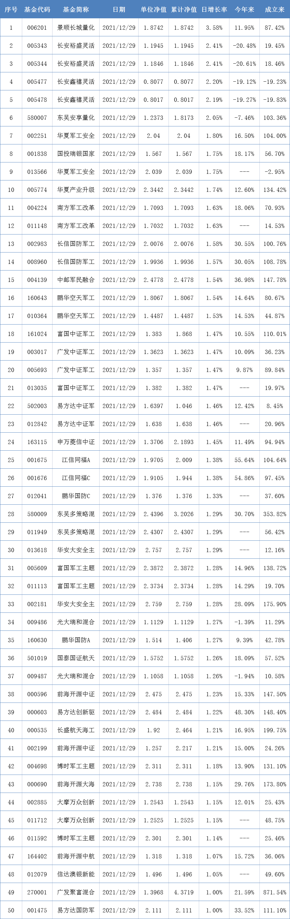 两市表现最好的50只基金（12月29日）-表现好的基金