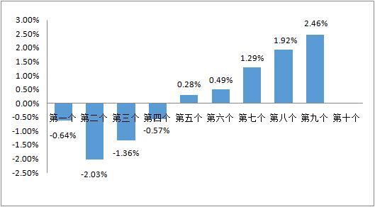 12月31日国内汽柴油价每吨或上调130元左右-2013年12月上海车牌限价多少