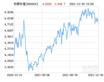 【推荐】农银策略价值混合基金最新净值涨幅达154农银策略基金