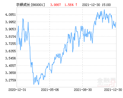 【推荐】农银行业成长混合基金最新净值涨幅达156农业银行基金660001