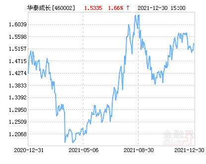 【推荐】华泰柏瑞积极成长混合基金最新净值涨幅达1.66%-陆从珍基金