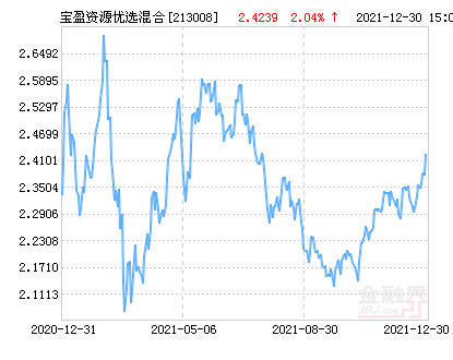 宝盈资源优选混合基金最新净值涨幅达2.04%-基金213008