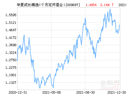 【推荐】华夏成长精选6个月定开混合A基金最新净值涨幅达2.14%-华夏成长基金分红