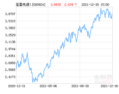 宝盈先进制造灵活配置混合A基金最新净值涨幅达2.43%-000924基金净值