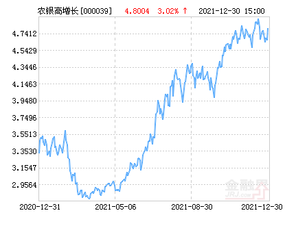 【推荐】农银高增长混合基金最新净值涨幅达302农银高增长基金