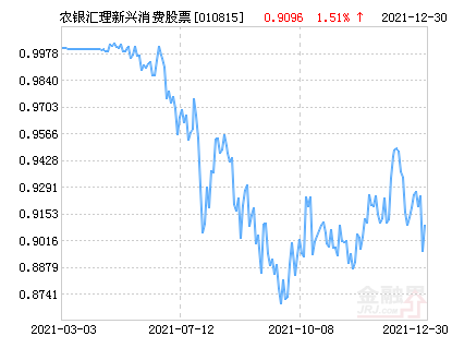 【推荐】农银汇理新兴消费股票净值上涨151请保持关注农银消费主题基金净值