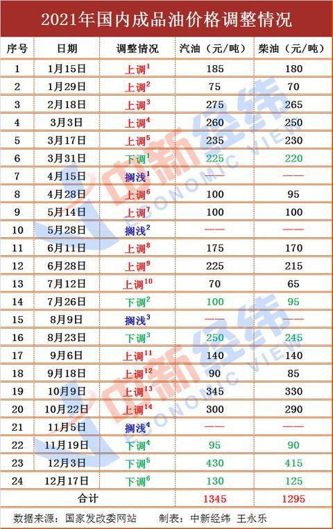 成品油价或以“十五涨”收官！加满一箱多花5元-一批次成品油多少吨