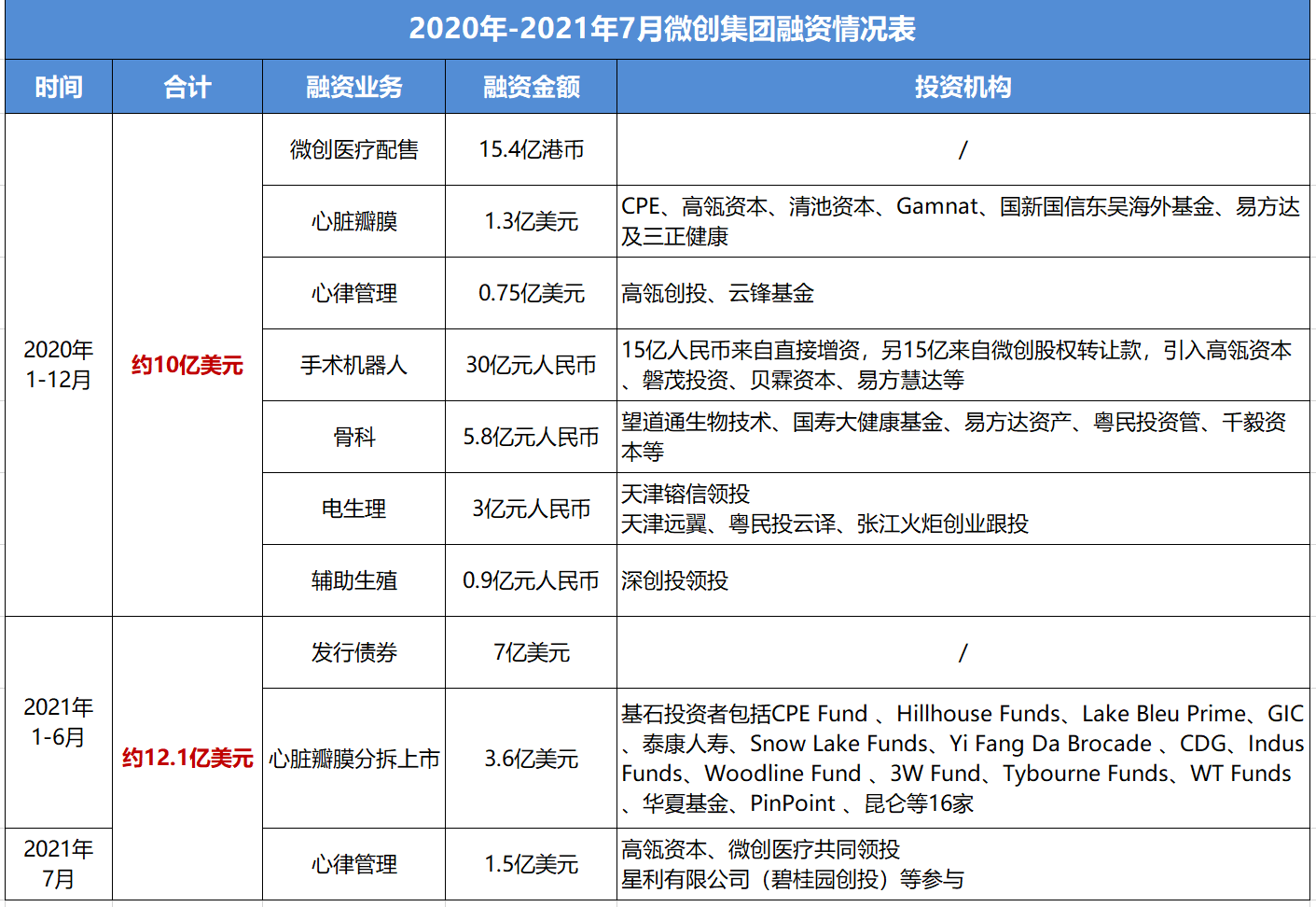 「微创系」市值版图超千亿，中国小美敦力的“拆拆拆”与“买买买”10亿榜样-什么公司被称为现金牛公司