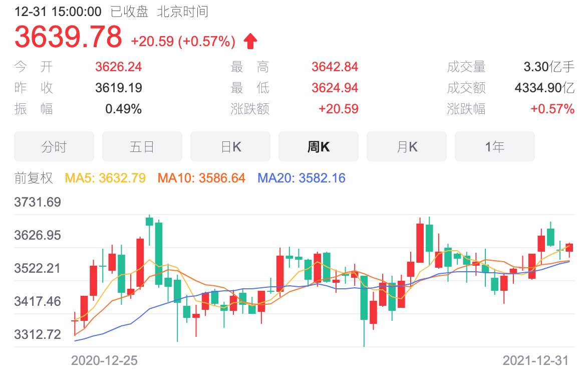 2021公募基金分红2971亿创新高！新年首周32只基金密集发行，多位明星基金经理上新-天天基金分红