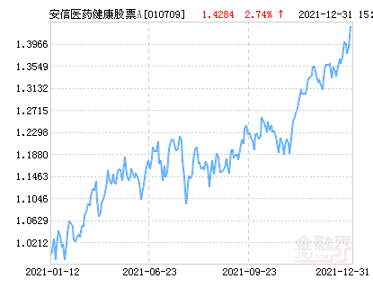 安信医药健康股票A净值上涨2.74%请保持关注-中国安信资讯通讯股票