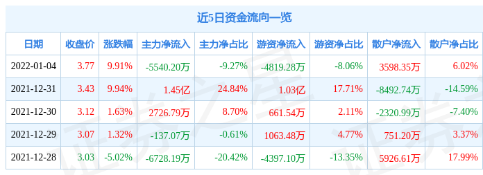 【推荐】1月4日紫鑫药业涨停分析：中药，禽流感，保健品概念热股-紫鑫药业股票资讯