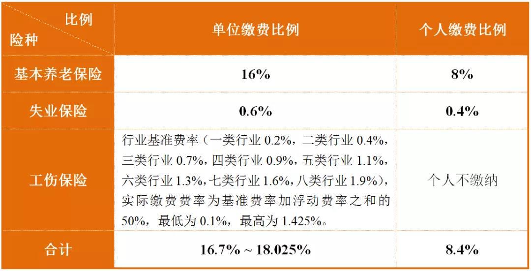 成都市参保单位和参保人员 最新社保缴费标准公布-成都社保每个月交多少钱