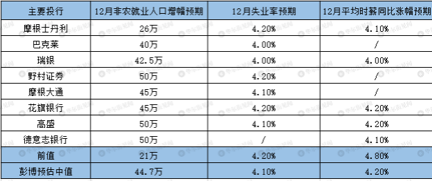 12月非农终极前瞻：数据强劲到3月加息板上钉钉？-非农行情一般多少点的波动