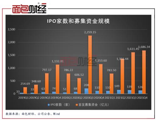 2021年IPO承销排行：中信中金总额领跑，中信招商破发项目居前-承销新股最多的证券公司