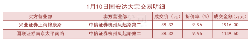 【推荐】1月10日国安达大宗交易以38.32元股成交80万股，折价9.96%-国安达股份有限公司原始股