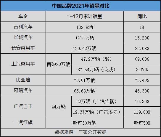 【推荐】中国品牌2021年度销量盘点前三竞争白热化-2015年红旗轿车1到8月份销量多少