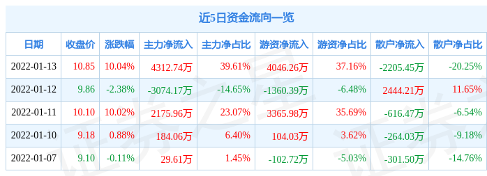 【推荐】1月13日甘咨询涨停分析：水利，云计算数据中心，大基建概念热股-股票免费资讯分析