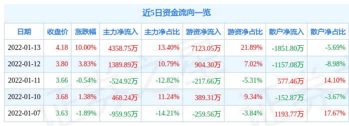 【推荐】1月13日美盈森涨停分析：区块链，人造肉，造纸概念热股-美盈森股票市值是多少