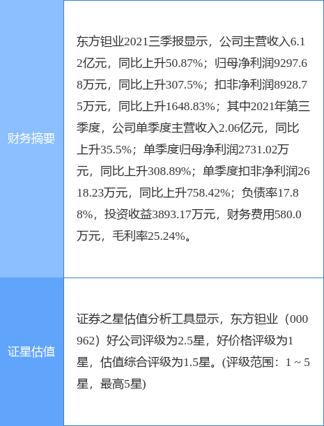 【推荐】东方钽业最新公告2021年净利预增520911292宁夏有色金属进出口有限公司