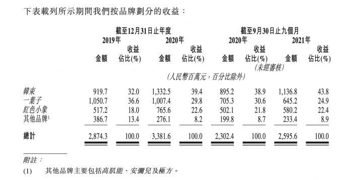 上美集团提交赴港上市申请，手握韩束、一叶子、红色小象等多品牌，国货美妆龙头再添一员-上美集团子公司