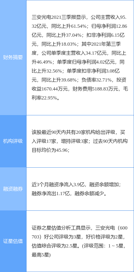 三安光电创60日新低，安信证券二个月前给出“买入”评级，目标价44.80元-三安光电股票资讯