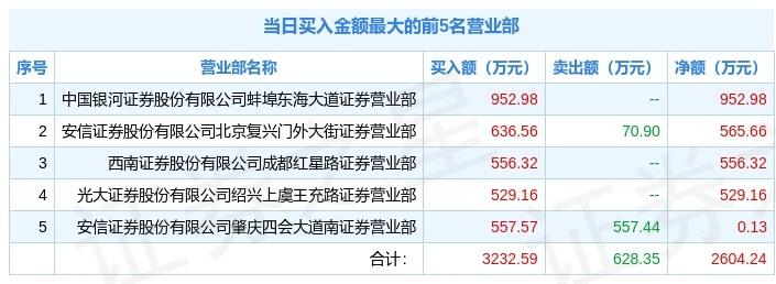 【推荐】1月20日天威视讯（002238）龙虎榜解析：机构净卖出167.35万元-深圳星天威新能源科技有限公司