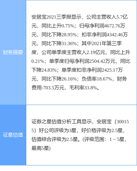 安居宝最新公告：2021年度净利润预降65.57%-77.04%-广东安居宝光电传输科技有限公司