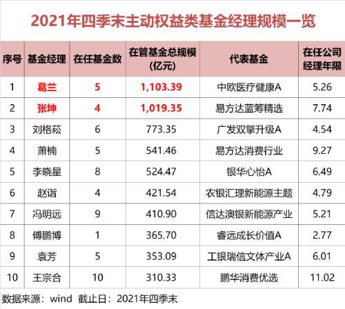 1100亿！葛兰管理基金规模超张坤，十大知名基金经理最新重仓股和观点大曝光-知名基金经理