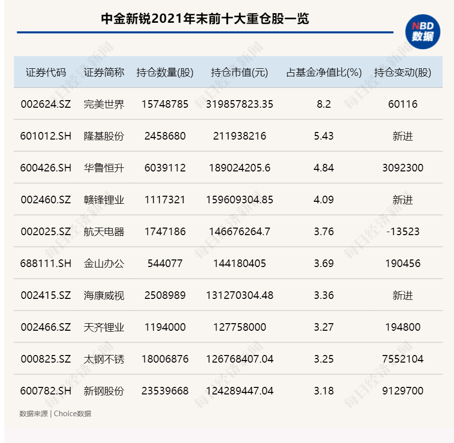 2022年要怎样投资？韩庆、姜永明、姜诚和张燕四大券商资管基金经理最新“主菜”上桌了-姜诚基金经理
