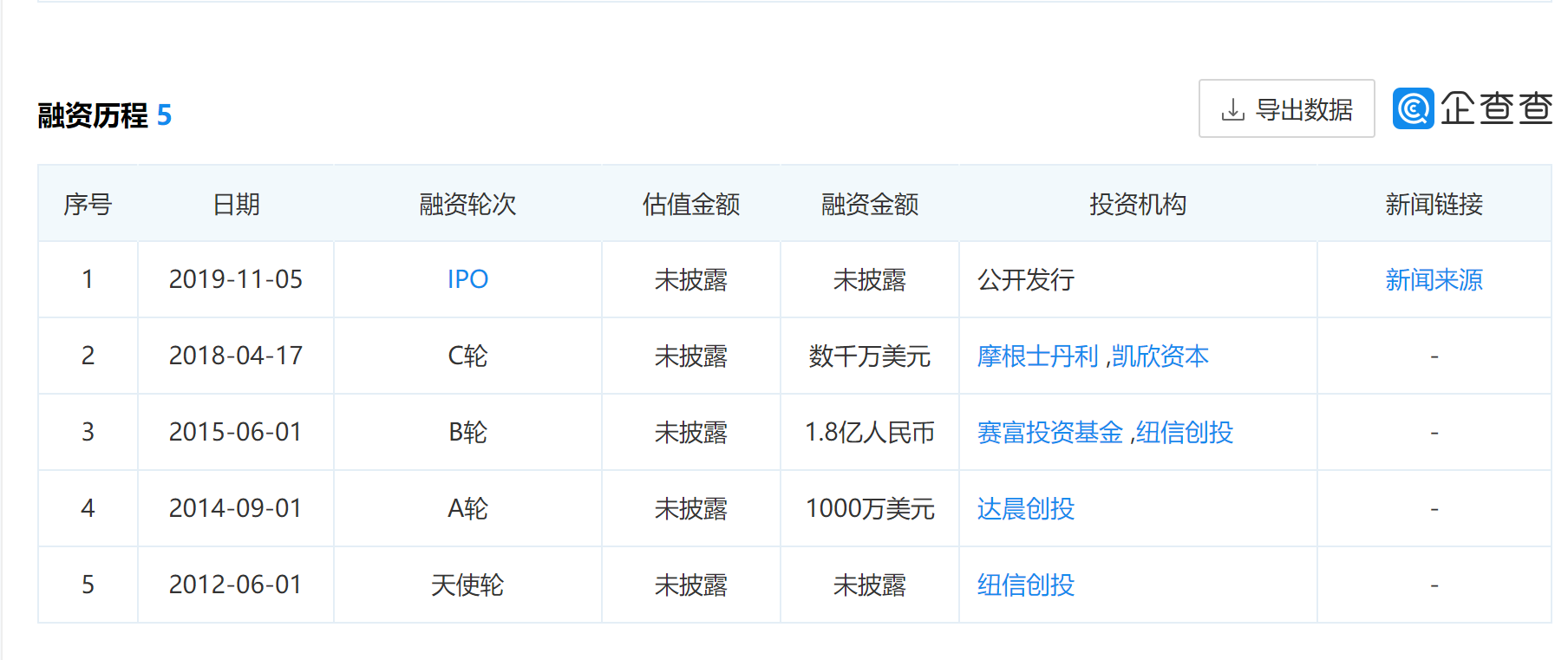 “长租公寓第一股”破产：拟从美国退市，上市3年市值蒸发97%-软银赛富基金