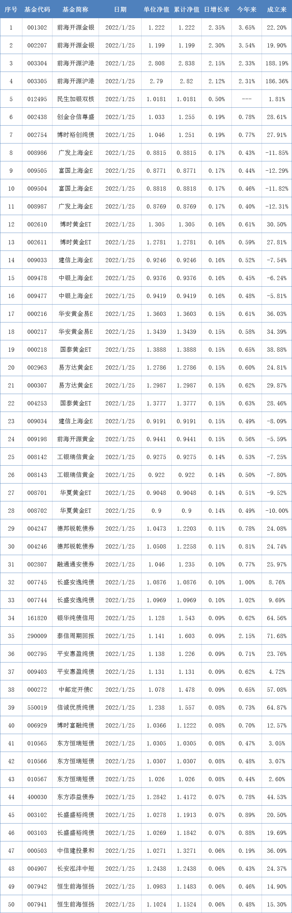 两市表现最好的50只基金（1月25日）-001302基金净值