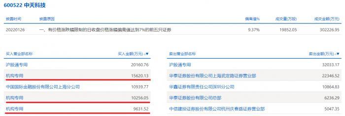 【推荐】中天科技巨额计提减少30亿利润，专网通信暴雷风险彻底释放，三机构抢筹拉动股价涨停-浙江中天能源有限公司