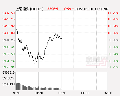 午评：A股“V”型反转创业板指涨1.44%，风电板块午前拉升-中外天利风电科技有限公司