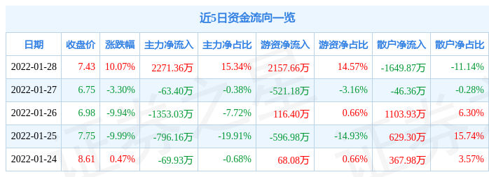 【推荐】1月28日青海春天涨停分析：中药，医药，白酒概念热股-青海春天股票最新资讯