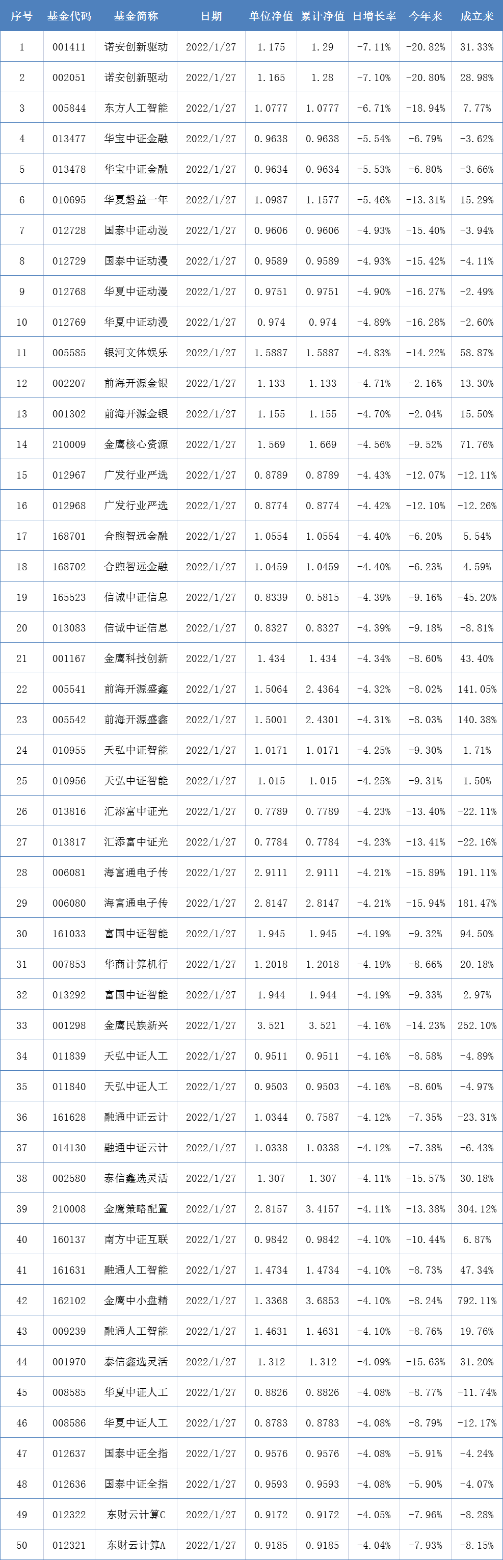 两市表现最差的50只基金（1月27日）-最差的基金