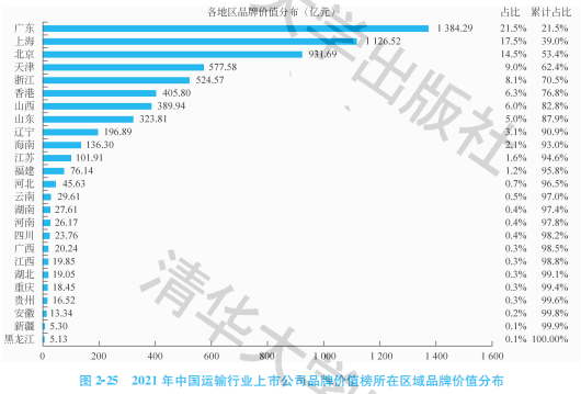 【推荐】2021中国运输行业上市公司品牌价值榜物流占优物流的上市公司