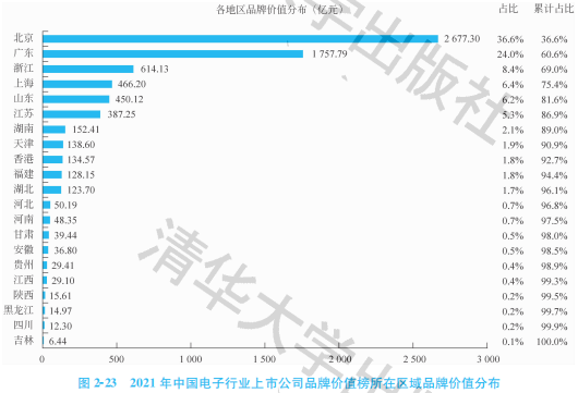 【推荐】2021中国电子行业上市公司品牌价值榜联想居首电子上市公司