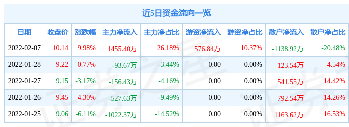 【推荐】2月7日甘咨询涨停分析：大基建，水利，西部大开发概念热股-从资讯分析出股票