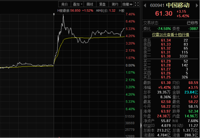 “脱鞋”首日大涨逾7%！中金给予中国移动81元目标价，中信给了多少？-中金公司中国移动