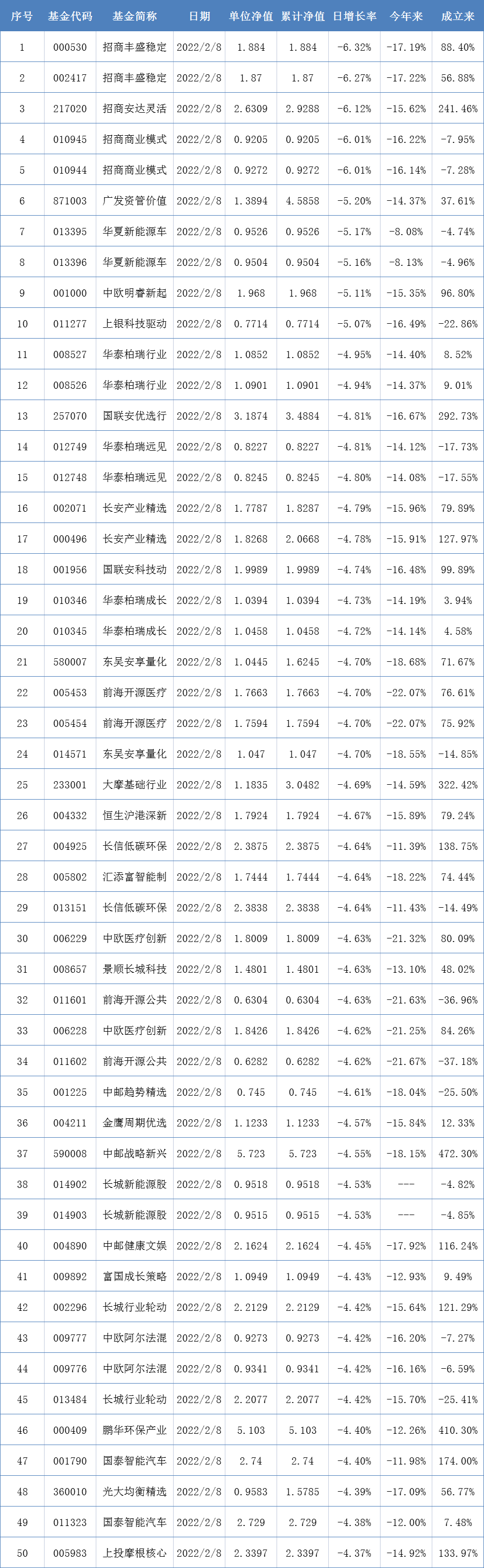 两市表现最差的50只基金（2月8日）-000530基金