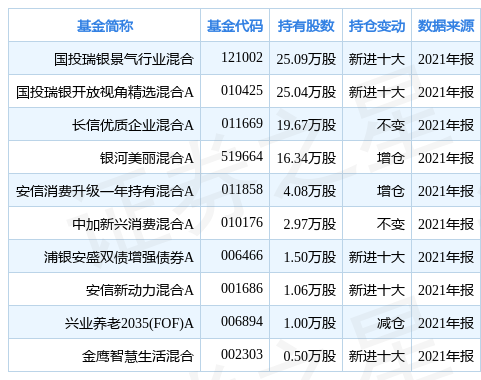 立高食品创60日新低，基金国投瑞银景气行业混合重仓该股-国投景气基金净值