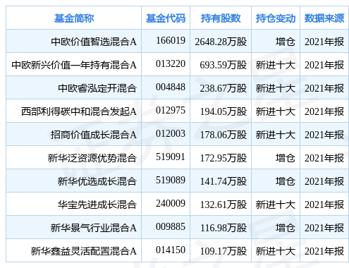 日月股份创60日新低，基金中欧价值智选混合A重仓该股-中欧价值基金