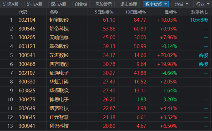 10天8板！恒宝股份晋级6连板，数字货币成最强主线，还有腰斩股连拉3个涨停-恒宝股票资讯