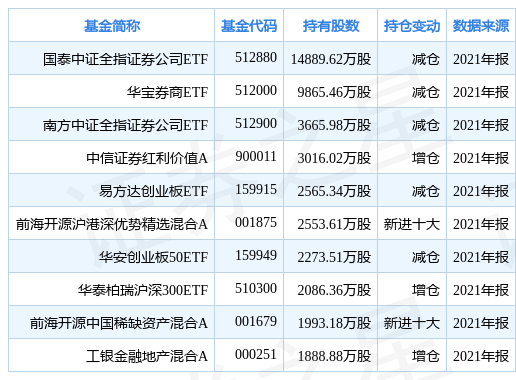 【推荐】东方财富跌1336基金国泰中证全指证券公司ETF重仓该股全指基金